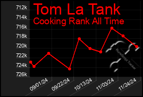 Total Graph of Tom La Tank