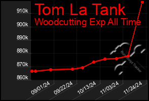 Total Graph of Tom La Tank