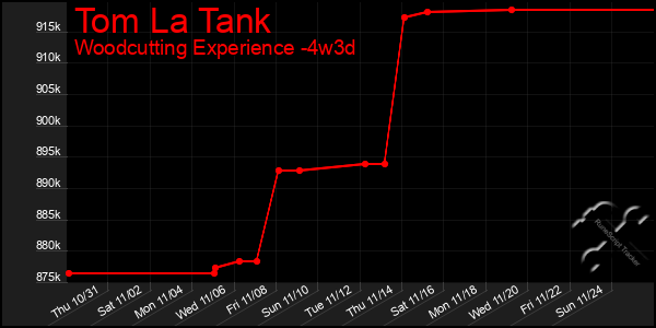 Last 31 Days Graph of Tom La Tank