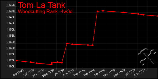 Last 31 Days Graph of Tom La Tank