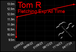 Total Graph of Tom R