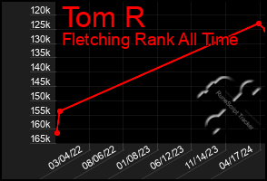 Total Graph of Tom R
