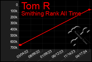 Total Graph of Tom R