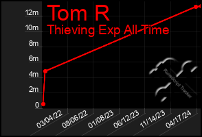 Total Graph of Tom R