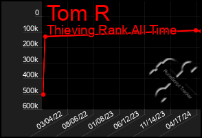 Total Graph of Tom R