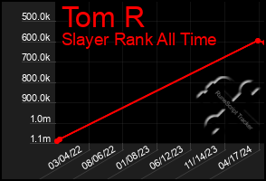 Total Graph of Tom R