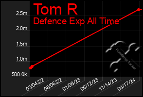 Total Graph of Tom R