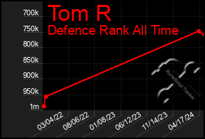 Total Graph of Tom R