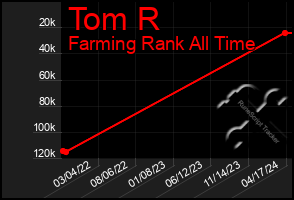 Total Graph of Tom R