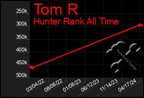Total Graph of Tom R