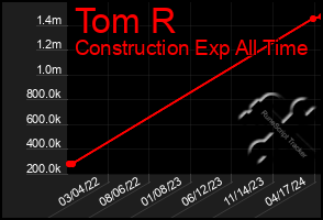 Total Graph of Tom R