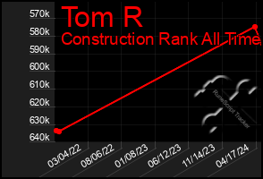 Total Graph of Tom R