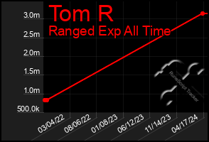 Total Graph of Tom R
