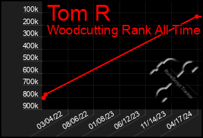 Total Graph of Tom R