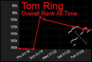 Total Graph of Tom Ring