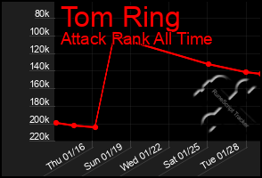 Total Graph of Tom Ring