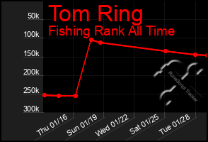 Total Graph of Tom Ring