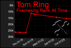 Total Graph of Tom Ring