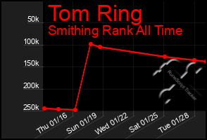 Total Graph of Tom Ring