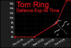 Total Graph of Tom Ring