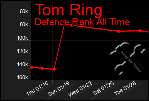 Total Graph of Tom Ring