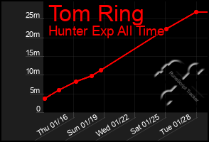 Total Graph of Tom Ring