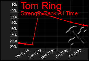 Total Graph of Tom Ring