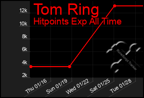 Total Graph of Tom Ring