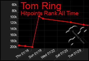 Total Graph of Tom Ring