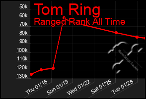 Total Graph of Tom Ring