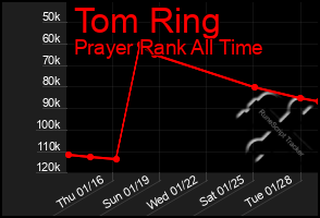 Total Graph of Tom Ring