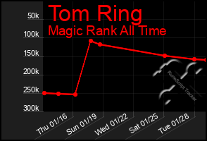 Total Graph of Tom Ring