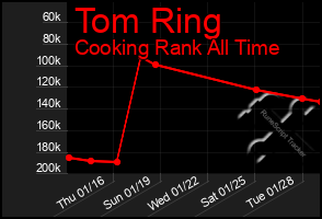 Total Graph of Tom Ring