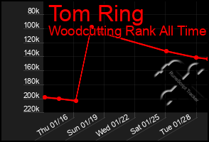 Total Graph of Tom Ring