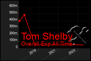 Total Graph of Tom Shelby