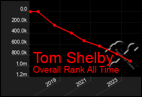 Total Graph of Tom Shelby