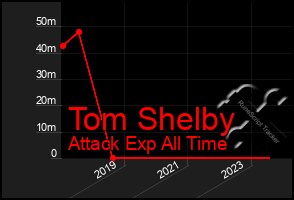 Total Graph of Tom Shelby