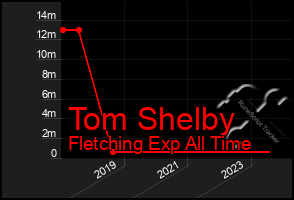 Total Graph of Tom Shelby