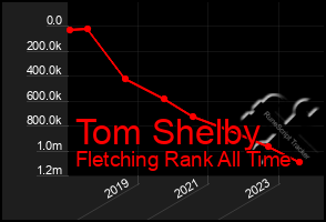 Total Graph of Tom Shelby