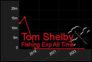 Total Graph of Tom Shelby