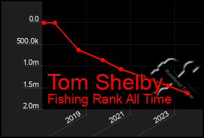 Total Graph of Tom Shelby