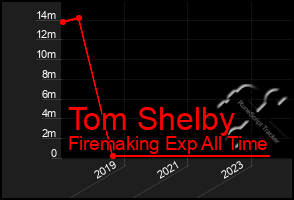 Total Graph of Tom Shelby