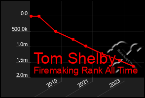 Total Graph of Tom Shelby