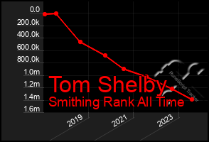 Total Graph of Tom Shelby