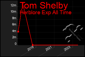 Total Graph of Tom Shelby