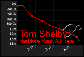 Total Graph of Tom Shelby