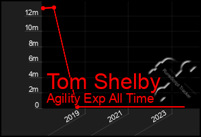 Total Graph of Tom Shelby