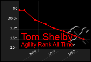 Total Graph of Tom Shelby