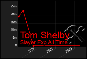 Total Graph of Tom Shelby