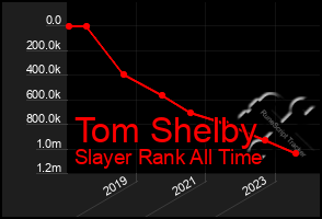 Total Graph of Tom Shelby